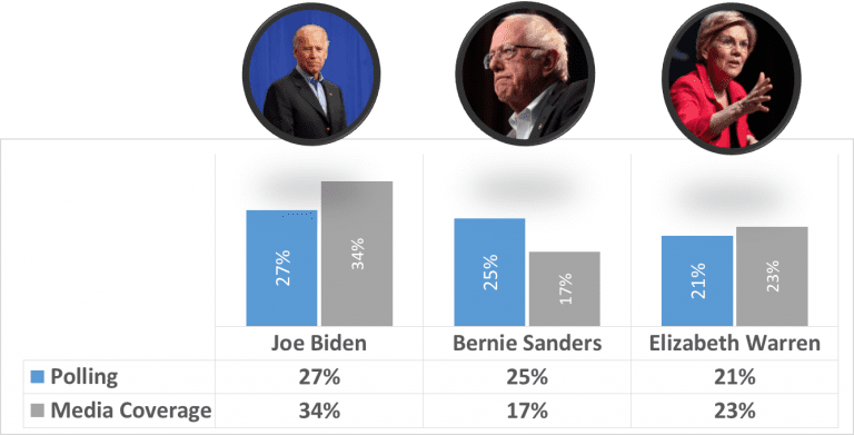 Media Bias and Polling: Inside Democrats 2020 Primary